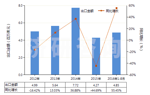 2012-2016年8月中國三氯硝基甲烷（氯化苦、硝基氯仿）(HS29049030)出口總額及增速統(tǒng)計(jì)